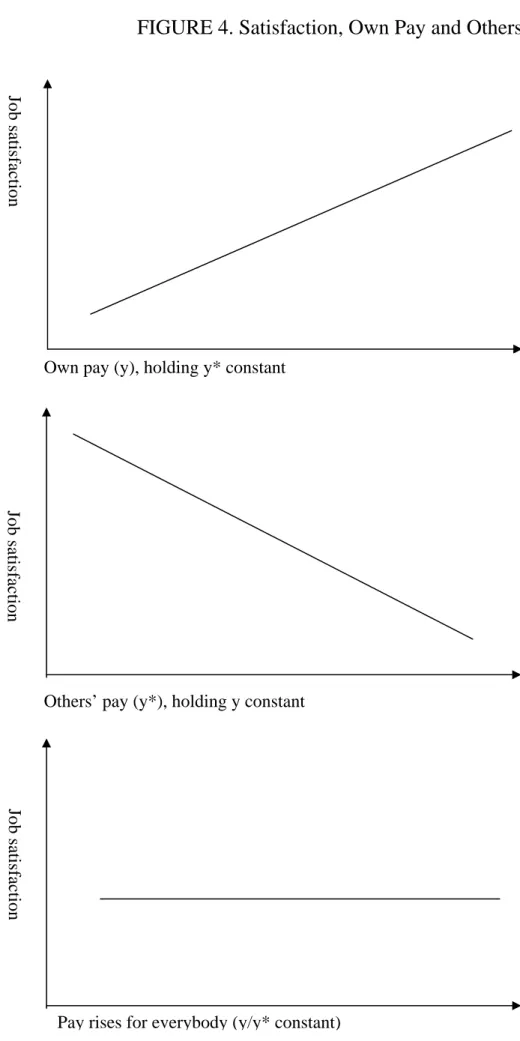 FIGURE 4. Satisfaction, Own Pay and Others’ Pay 
