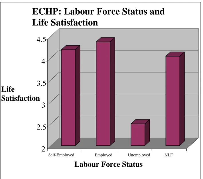 Figure 5. Life Satisfaction and Labour Force Status.  2 2.533.544.5LifeSatisfaction