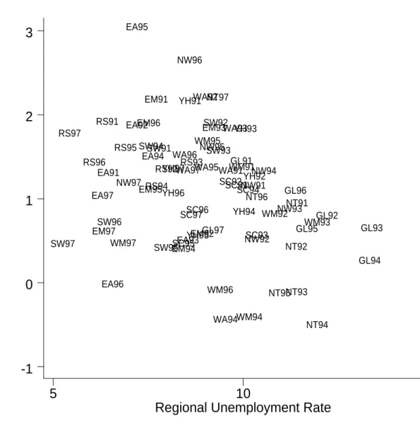 Figure 6. The Well-Being Gap between those in Work and the Unemployed  (GHQ E -GHQ U ) and Regional Unemployment Rates