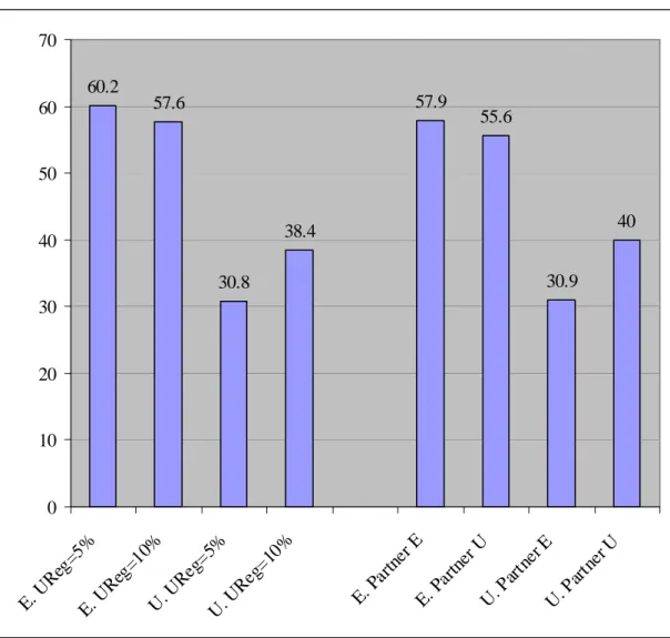 Figure 7.  Well-Being and a) Regional Unemployment, and b) Partner’s  Unemployment.  60.2 57.6 30.8 38.4 57.9 55.6 30.9 40 0 10203040506070 E