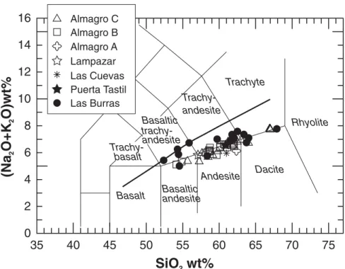 Figure 8. TAS (total alkali versus SiO 2  wt%) diagram (Le Bas et al., 1986) of Las  Burras–Almagro–El Toro rocks