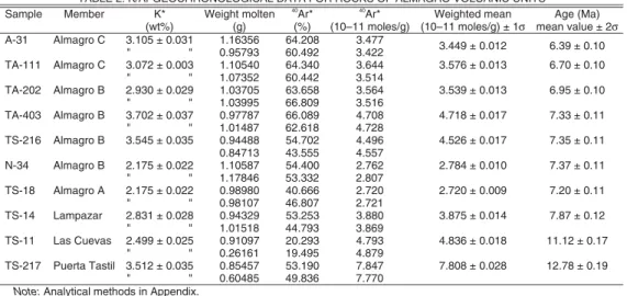 TABLE 2. K/Ar GEOCHRONOLOGICAL DATA FOR ROCKS OF ALMAGRO VOLCANIC UNITS 