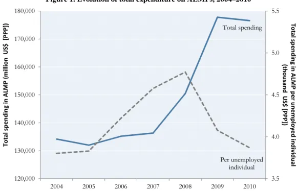 Figure 1. Evolution of total expenditure on ALMPs, 2004–2010 