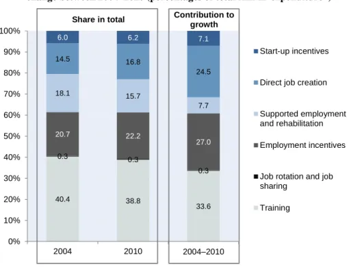 Figure 2. Share of the expenditure by type of ALMP in 2004 and 2010 and in the   change between 2004–2010 (percentages of total ALMP expenditure*) 