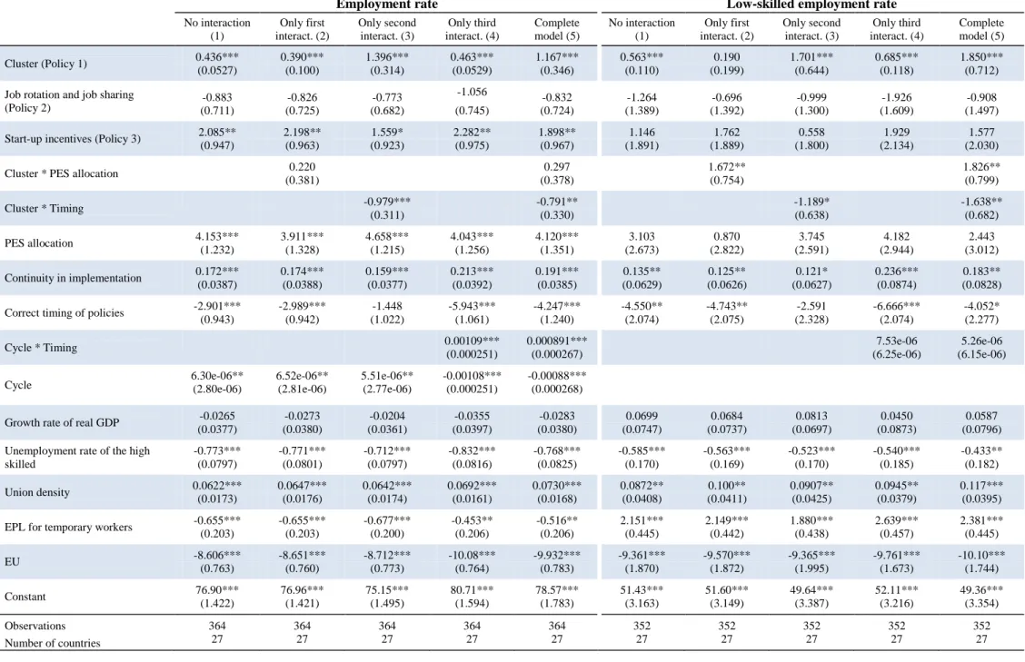 Table 2. Regression results on the employment rate adding one interaction at a time 