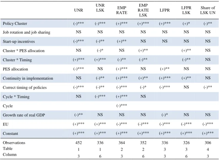 Table 5. Synopsis of regression results 