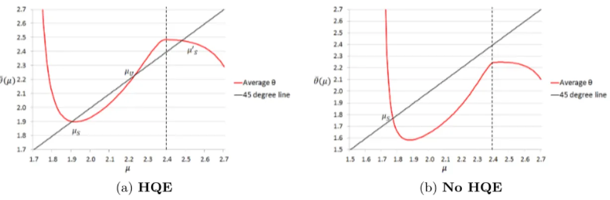 Figure 2: Multiple Equilibria