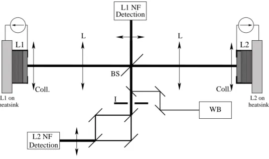 Figure 2.23 – Dessin schématique de l’expérience permettant de tester les pro- pro-priétés de cohérence des structures localisées