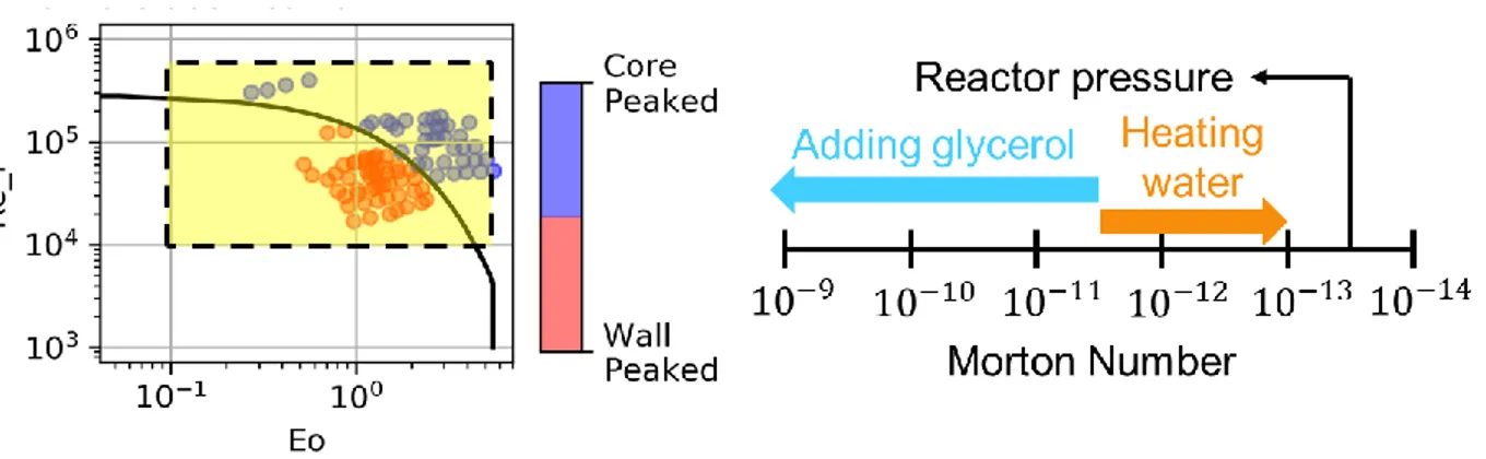 Table II. Adiabatic Air-Water experimental data used to develop the classification  criterion 