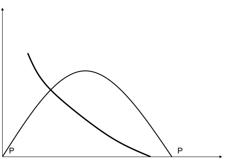 Figure 5 --  Détermination de l’équilibre