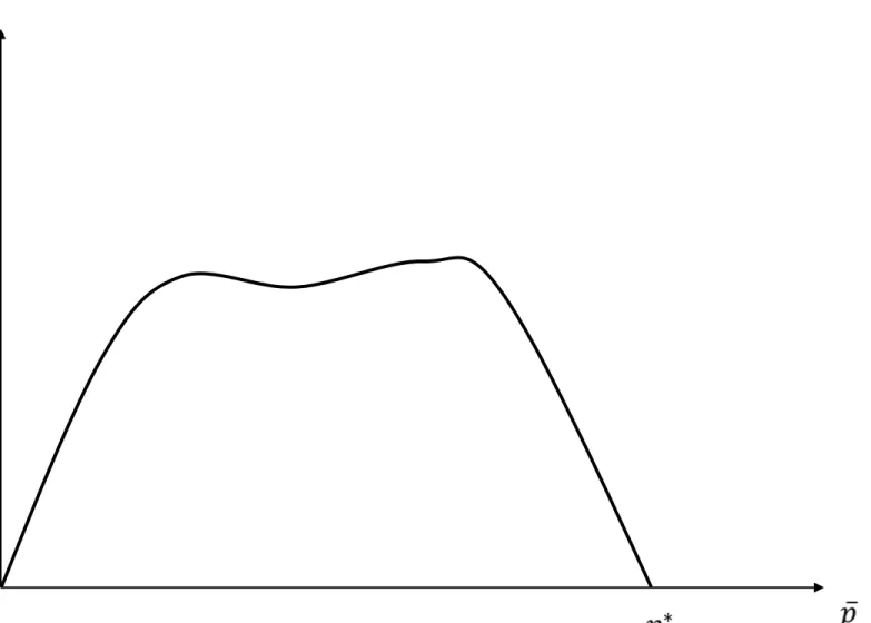 Figure 6  –  Effet du prix administré sur la taille du réseau 