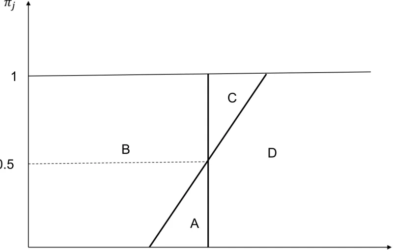 Figure 7  –  Les différents groupes socio-économiques  1  0.5  A B  C  D 