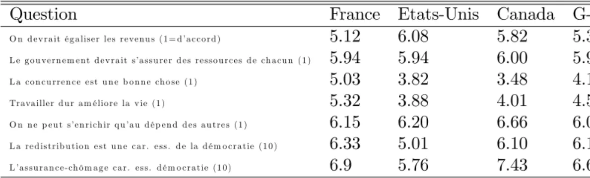 Tableau 2 – Réponses au World Value Survey en France, aux Etats-Unis, au Royaume-Uni et au Canada.