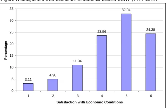 Figure 1. Satisfaction with Economic Conditions. Danish ECHP (1994-2001)  3.11 4.98 11.04 23.56 32.94 24.38 05101520253035 1 2 3 4 5 6