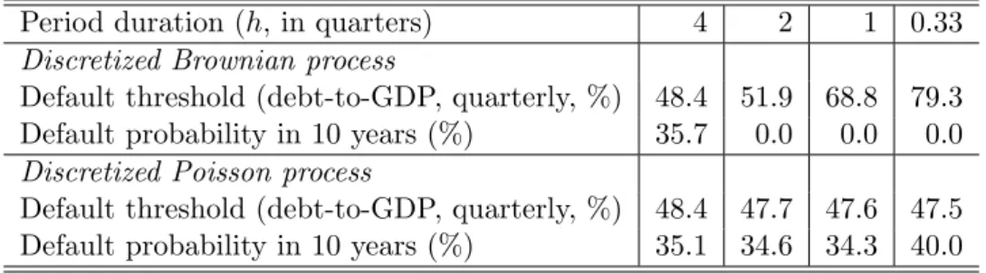 Table 3: Moments of discretized L´ evy processes for various period durations