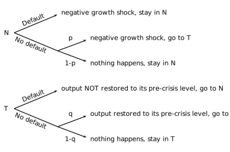 Figure 1: Law of motion of the economy