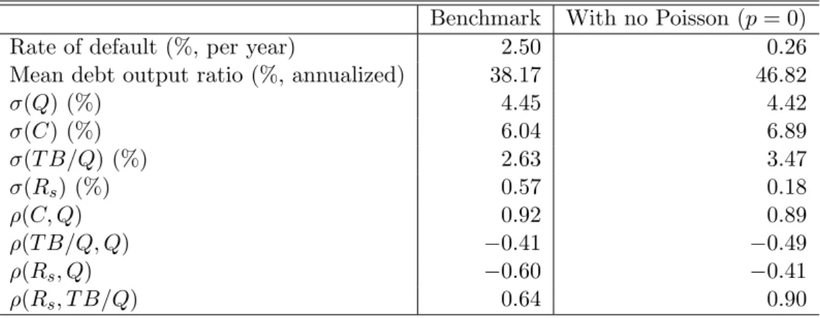 Table 5: Moments of benchmark model