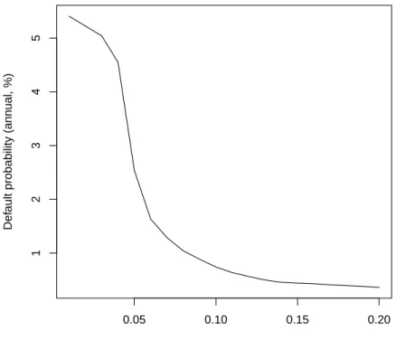 Figure 2: Default probability as a function of probability q of exiting the “trembling times”