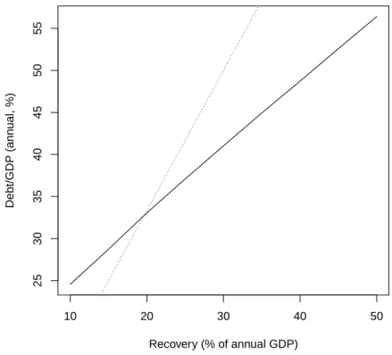 Figure 3: Mean debt-to-GDP as a function of recovery value