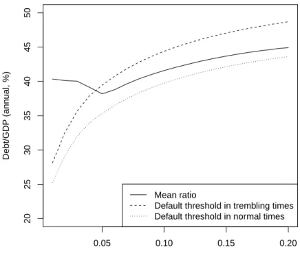 Figure 4: Mean debt-to-GDP and credit ceilings as a function of q