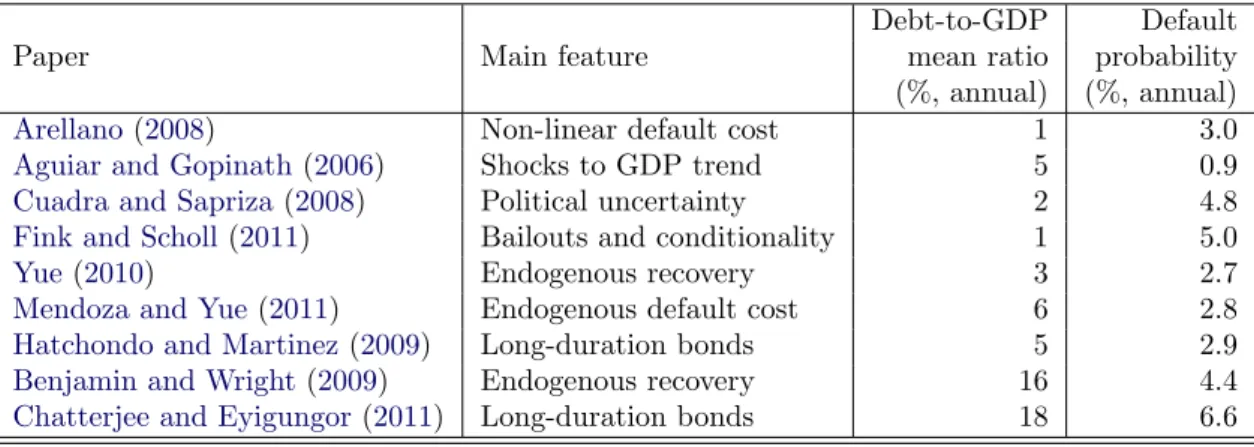 Table 1: Overview of mean debt-to-GDP ratios and default probabilities in the literature Debt-to-GDP Default