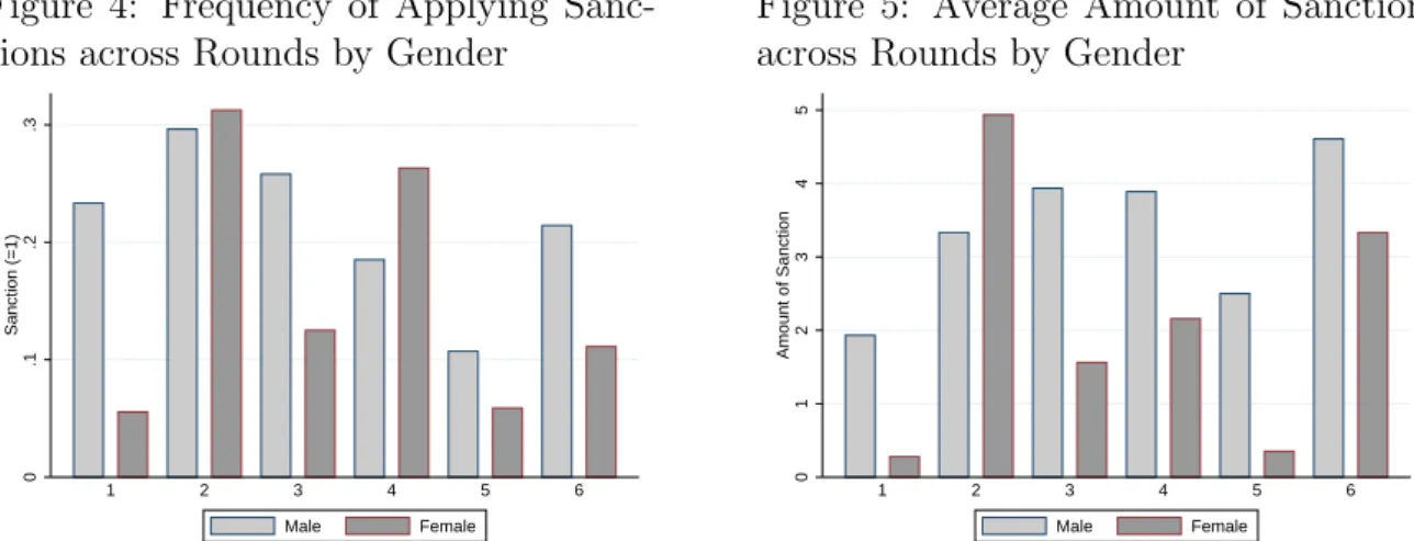 Figure 4: Frequency of Applying Sanc- Sanc-tions across Rounds by Gender