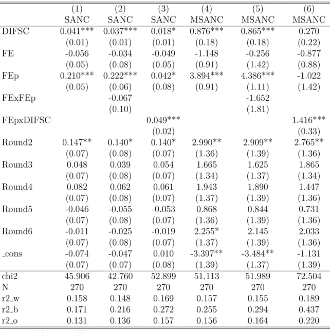 Table 8: Sanction Determinants: the random-effects model