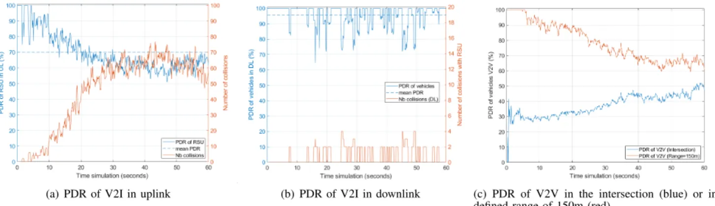 Fig. 3. Nb. of packet collisions and PDR comparison of V2I (UL/DL) and V2V links over one simulation of 60s using MCS-3 &amp; 50RBs for packets of 300B.