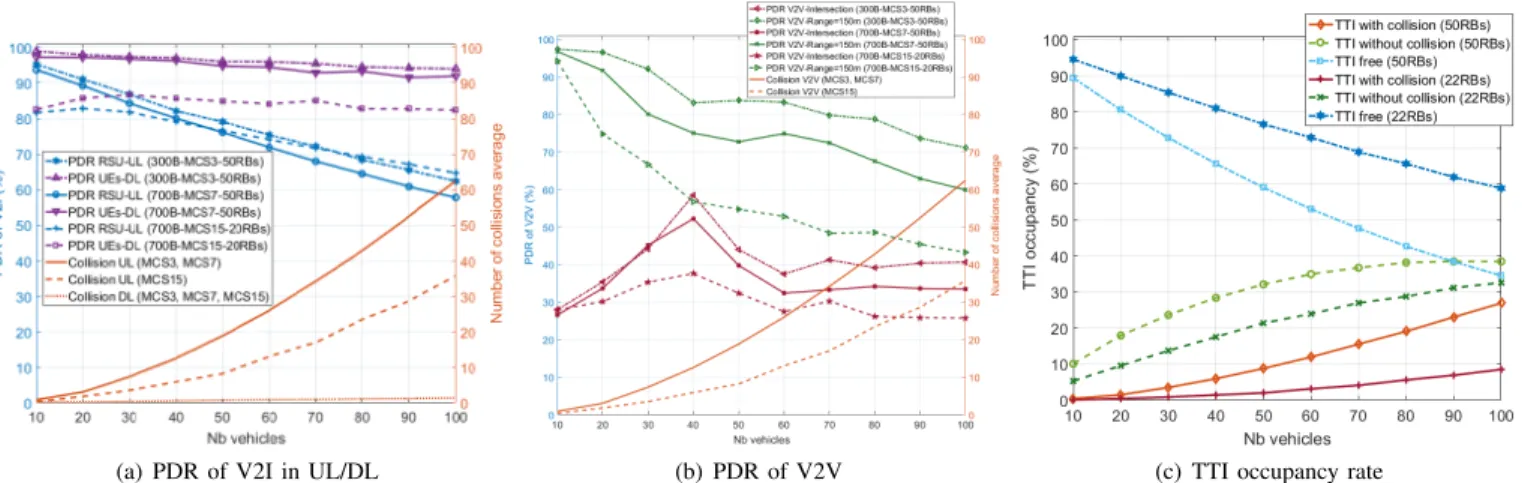 Fig. 5. PDR of (a) V2I in UL/DL and (b) V2V links as a function of the number of UEs using different MCS