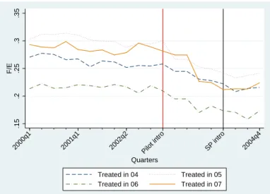 Figure 2 below, provides a first glimpse of how the time trends in the ratio of formal to total employment vary according to the year in which the program was introduced