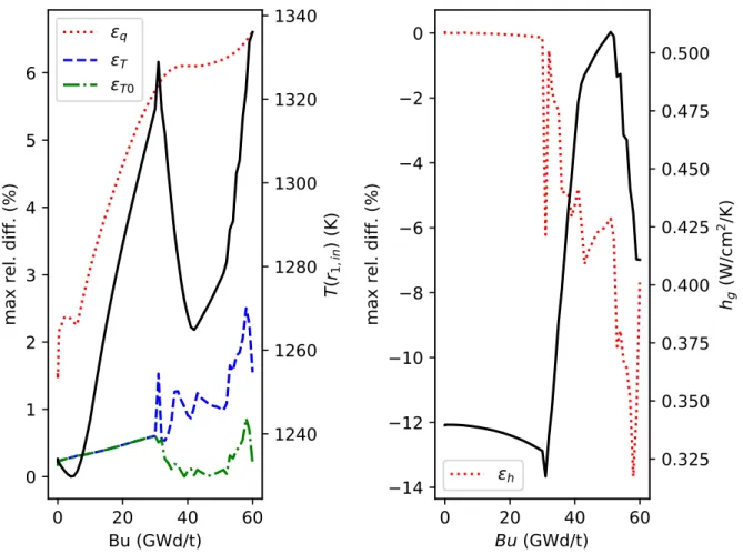 Figure 3: Maximum relative differences along exposure of the temperature distribution  T and of the radial power density  q (left), and of the gap conductance  h (right);  T 0 indicates