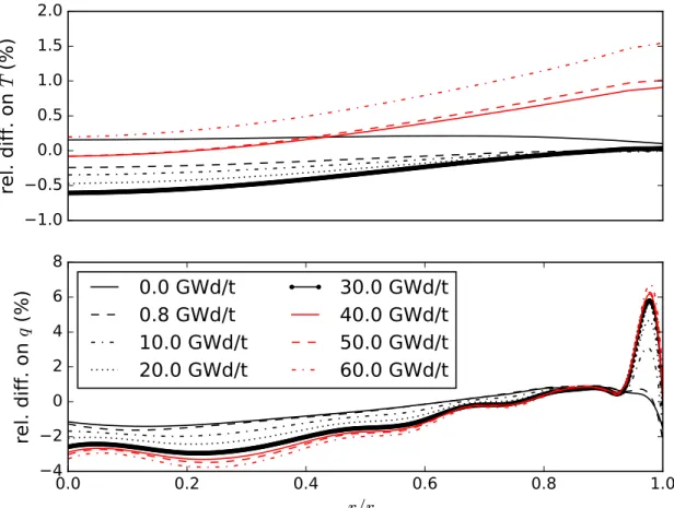 Figure 4: Radial distribution along exposure of the relative differences of the temperature distribution T (top) and of the radial power density q (bottom).