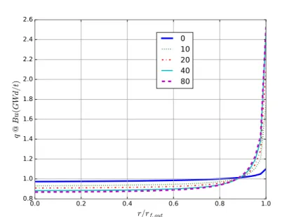 Figure 1: Behavior of the radial power profile in uranium fuel along exposure.