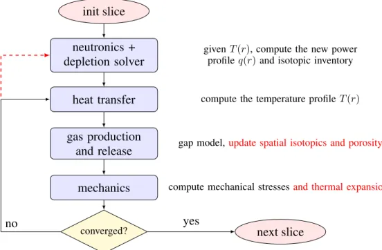Figure 2: Extension of the multiphysics loop to neutronics (dotted red line). The text in red at right suggests new possible improvements.