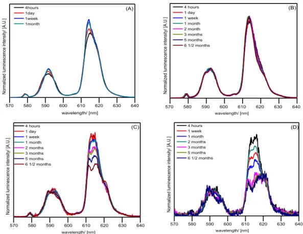 Figure 3.11: Luminescence emission spectra of Eu(III) sorbed onto calcite( Eu 0  = 10 3 mol.L −1  (A),10 4  mol.L −1  (B), 10 5  mol.L −1  (C) and 10 6  mol.L −1  (D), I=10 −1  mol.L −1  (NaCl),  s/L = 5 g.L 1 for samples 4 hours – 1 month and 1 g.L 1  for