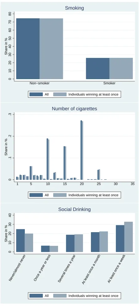 Figure 1: Distribution of Health Variables (Continued)