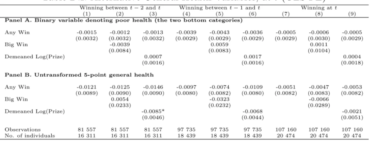 Table D.I. Alternative General Health Variables, at t (OLS-FE)