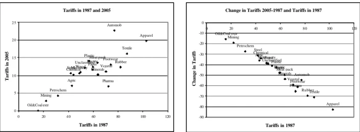 Figure 2. Brazilian tariff levels in 1987 versus tariff levels and changes in 2005 