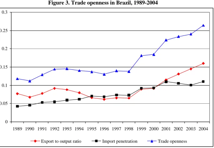 Figure 3. Trade openness in Brazil, 1989-2004  0 0.050.10.150.20.250.3 1989 1990 1991 1992 1993 1994 1995 1996 1997 1998 1999 2000 2001 2002 2003 2004 Export to output ratio Import penetration Trade openness