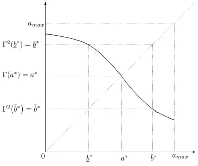 Figure 1: Strategic substitutes for A ≡ [0, a max ] ⊂ IR. There exists a unique equilibrium and multiple fixed points for Γ 2
