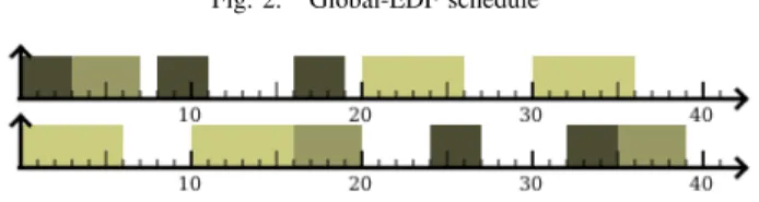 Fig. 1. An example of 2 tasks with periods of 4 and 12 respectively tτ1w1,1∗ |I1|I1I2I3 tτ2 0 12w2,2∗ |I2|w3,3∗ |I3|48w4,1∗ |I1|w4,2∗ |I2|w4,3∗ |I3|H