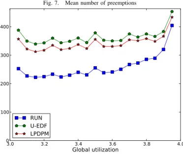 Fig. 7. Mean number of preemptions 3.0 3.2 3.4 3.6 3.8 4.0 Global utilization0100200300400RUNU-EDFLPDPM