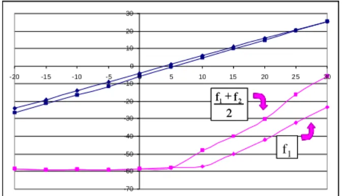 Figure 8 : Evidence on one of the resonators of a  stronger nonlinear effect between the two resonances  (f 1 +f 2 )/2 = 2.046 GHz, and f 1  = 2.069 GHz