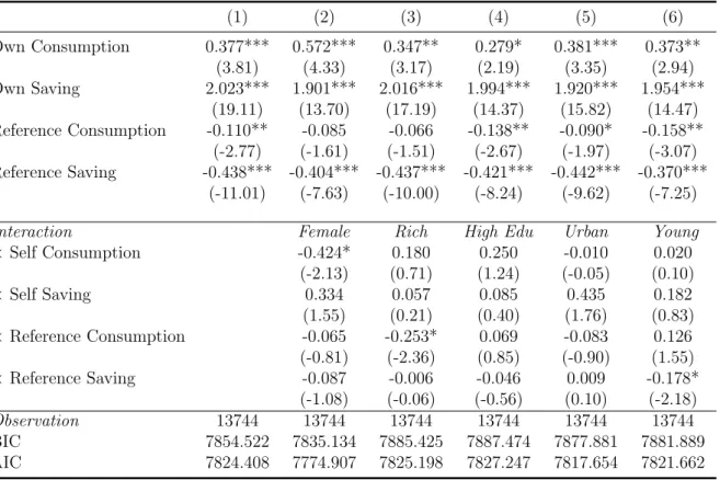 Table 2: Determinant of Choice related to Own Situation and Others’ Situation (1) (2) (3) (4) (5) (6) Own Consumption 0.377*** 0.572*** 0.347** 0.279* 0.381*** 0.373** (3.81) (4.33) (3.17) (2.19) (3.35) (2.94) Own Saving 2.023*** 1.901*** 2.016*** 1.994***