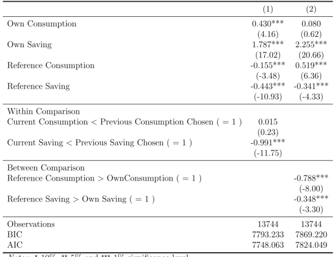 Table 4: Within and Between Comparison (1) (2) Own Consumption 0.430*** 0.080 (4.16) (0.62) Own Saving 1.787*** 2.255*** (17.02) (20.66) Reference Consumption -0.155*** 0.519*** (-3.48) (6.36) Reference Saving -0.443*** -0.341*** (-10.93) (-4.33) Within Co