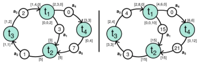 Figure 3: (Left) A CSDFG of four actors and five buffers. Ini- Ini-tial tokens are represented by surrounded values