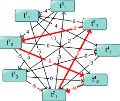 Figure 5: Graph H 2 associated with the normalized CSDFG G pictured in Figure 3. A circuit of maximum mean-cycle value is highlighted.