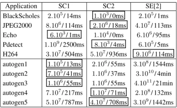 Table 2 reports the computation times of the three algorithms (namely SE, SC1 and SC2) on our benchmark