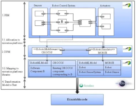 Fig. 5. The RobotML toolchain