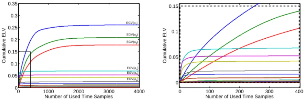 Fig. 2: Cumulative ELV trend of principal components. On the right a zoom of the plot on the left